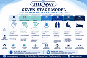 Seven-Stage Dementia Model (Global Deterioration Scale) The Way TO Aging
