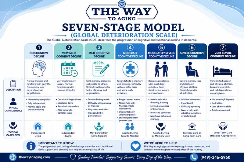 Seven-Stage-Dementia-Model-(Global-Deterioration-Scale)